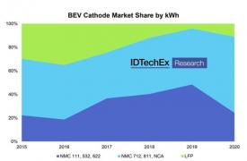 IDTechEx讨论了电动汽车中锂离子电池的许多趋势