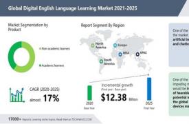 数字英语语言学习市场规模