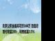 北京公积金最高可贷160万 首套房首付降至20%，利率低至3.5%