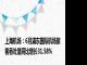 上海机场：6月浦东国际机场旅客吞吐量同比增长31.58%