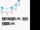 恒指午间休盘跌1.39%，恒生科技指数跌2.44%