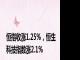 恒指收涨1.25%，恒生科技指数涨2.1%