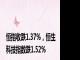 恒指收跌1.37%，恒生科技指数跌1.52%