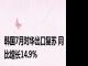 韩国7月对华出口复苏 同比增长14.9%