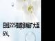 日经225指数涨幅扩大至6%。