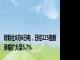 财联社8月6日电，日经225指数涨幅扩大至5.7%.