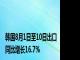 韩国8月1日至10日出口同比增长16.7%