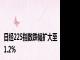 日经225指数跌幅扩大至1.2%