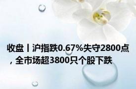 收盘丨沪指跌0.67%失守2800点，全市场超3800只个股下跌