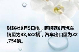 财联社9月5日电，阿根廷8月汽车销量为38,682辆，汽车出口量为32,754辆。