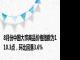 8月份中国大宗商品价格指数为110.3点，环比回落3.6%